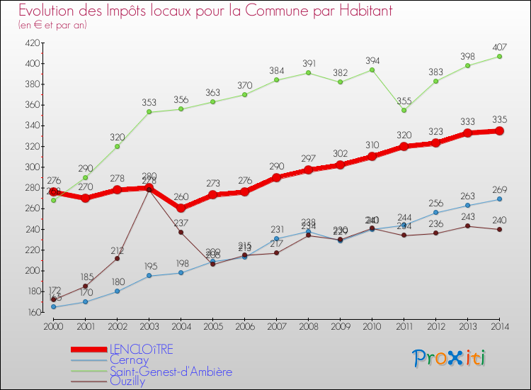 Evolution et montant des impôts locaux par Habitant pour LENCLOîTRE et les communes proches de 2000 à 2014 Comparaison des impôts locaux par habitant pour LENCLOîTRE et les communes voisines de 2000 à 2014