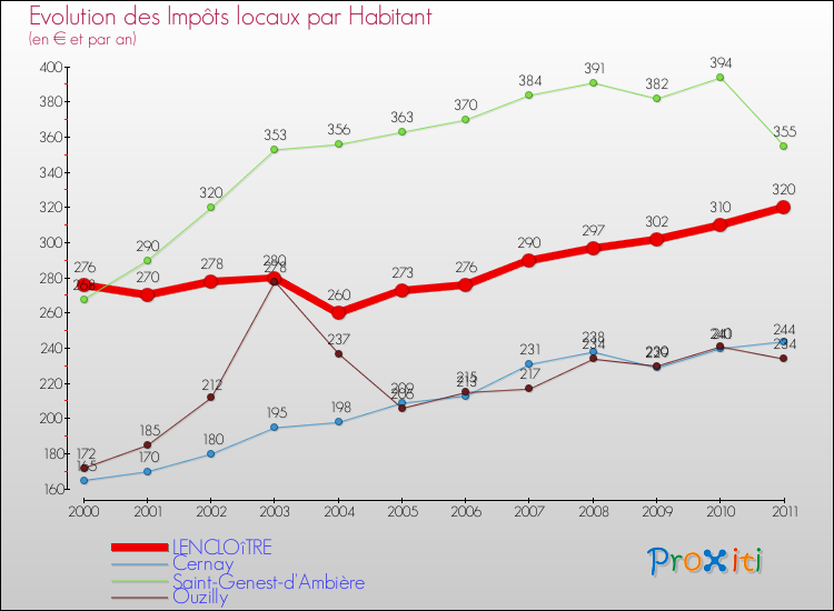 Evolution et montant des impôts locaux par Habitant pour LENCLOîTRE et les communes proches Comparaison des impôts locaux par habitant pour LENCLOîTRE et les communes voisines