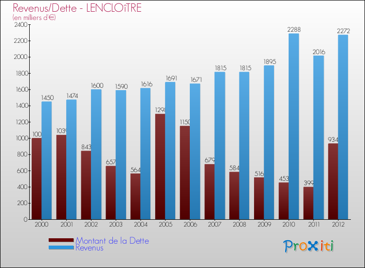 Evolution comparée de la dette et des revenus pour la commune de LENCLOîTRE de 2000 à 2012 Comparaison de la dette et des revenus pour LENCLOîTRE de 2000 à 2012
