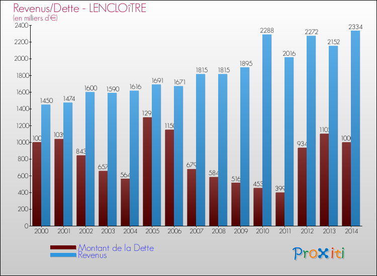 Evolution comparée de la dette et des revenus pour la commune de LENCLOîTRE de 2000 à 2014 Comparaison de la dette et des revenus pour LENCLOîTRE de 2000 à 2014