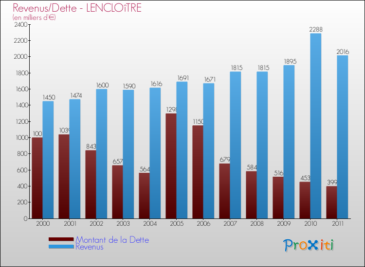 Evolution comparée de la dette et des revenus pour la commune de LENCLOîTRE de 2000 à 2011 Comparaison de la dette et des revenus pour LENCLOîTRE de 2000 à 2011