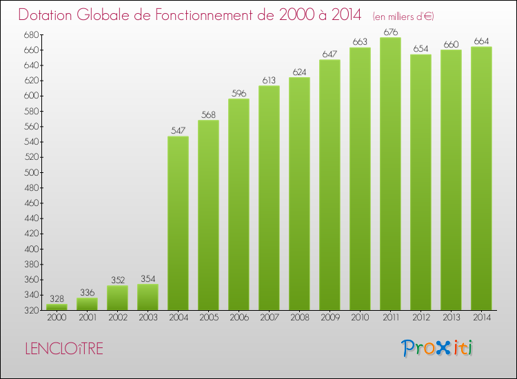 Evolution du montant de la Dotation Globale de Fonctionnement pour la commune de LENCLOîTRE de 2000 à 2014 Evolution du montant de la Dotation Globale de Fonctionnement pour LENCLOîTRE de 2000 à 2014