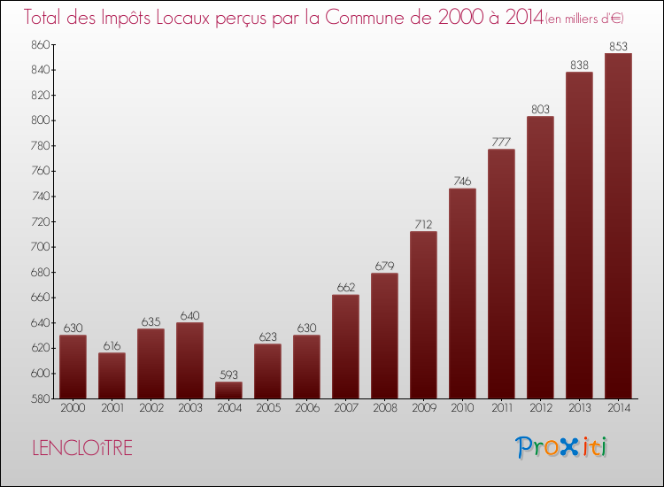 Evolution des Impôts Locaux pour la commune de LENCLOîTRE de 2000 à 2014 Evolution des Impôts Locaux pour LENCLOîTRE de 2000 à 2014