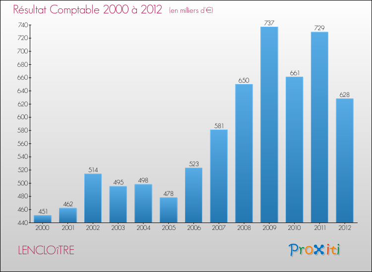 Evolution du résultat comptable pour la commune de LENCLOîTRE de 2000 à 2012 Evolution du résultat comptable pour LENCLOîTRE de 2000 à 2012