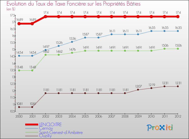 Evolution du taux de la taxe foncière sur le bati pour LENCLOîTRE et les communes proches de 2000 à 2012 Comparaison des taux de taxe foncière sur le bati pour LENCLOîTRE et les communes voisines de 2000 à 2012