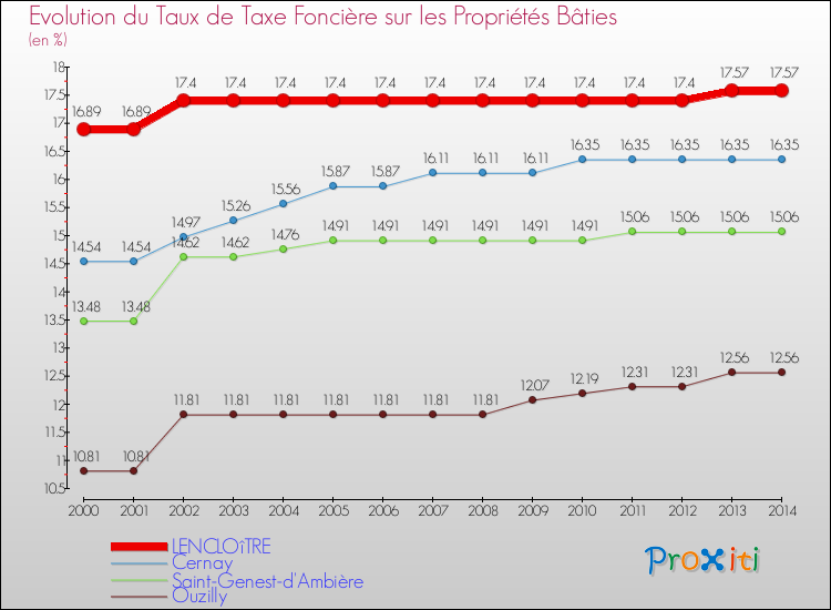Evolution du taux de la taxe foncière sur le bati pour LENCLOîTRE et les communes proches de 2000 à 2014 Comparaison des taux de taxe foncière sur le bati pour LENCLOîTRE et les communes voisines de 2000 à 2014
