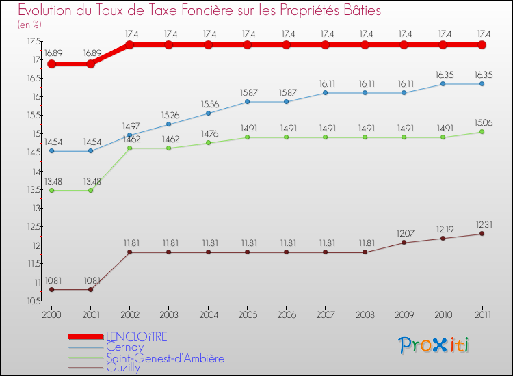Evolution du taux de la taxe foncière sur le bati pour LENCLOîTRE et les communes proches Comparaison des taux de taxe foncière sur le bati pour LENCLOîTRE et les communes voisines