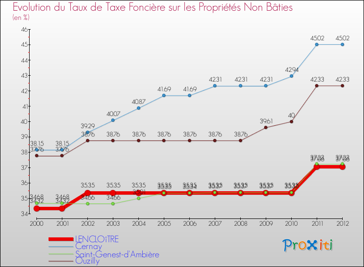 Evolution du taux de la taxe foncière sur les immeubles et terrains non batis pour LENCLOîTRE et les communes proches de 2000 à 2012 Comparaison des taux de la taxe foncière sur les immeubles et terrains non batis pour LENCLOîTRE et les communes voisines de 2000 à 2012