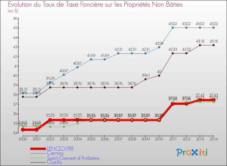Evolution du taux de la taxe foncière sur les immeubles et terrains non batis pour LENCLOîTRE et les communes proches de 2000 à 2014 Comparaison des taux de la taxe foncière sur les immeubles et terrains non batis pour LENCLOîTRE et les communes voisines de 2000 à 2014