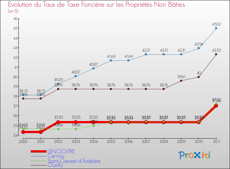 Evolution du taux de la taxe foncière sur les immeubles et terrains non batis pour LENCLOîTRE et les communes proches Comparaison des taux de la taxe foncière sur les immeubles et terrains non batis pour LENCLOîTRE et les communes voisines