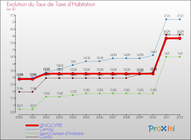 Evolution du taux de la taxe d'habitation pour LENCLOîTRE et les communes proches Comparaison des taux de la taxe d'habitation pour LENCLOîTRE et les communes voisines