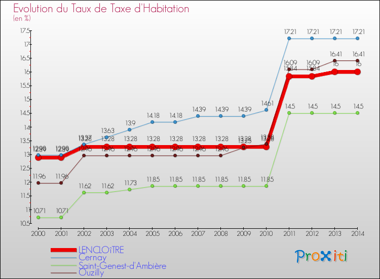 Evolution du taux de la taxe d'habitation pour LENCLOîTRE et les communes proches de 2000 à 2014 Comparaison des taux de la taxe d'habitation pour LENCLOîTRE et les communes voisines de 2000 à 2014