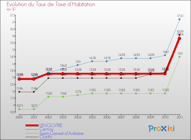 Evolution du taux de la taxe d'habitation pour LENCLOîTRE et les communes proches Comparaison des taux de la taxe d'habitation pour LENCLOîTRE et les communes voisines