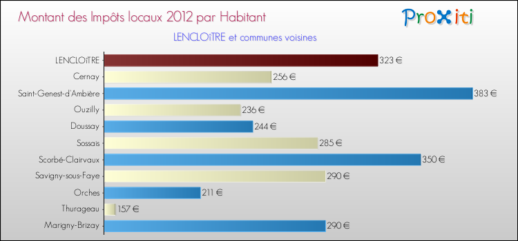 Montant des impôts locaux par Habitant pour LENCLOîTRE et les communes proches Comparaison des impôts locaux par habitant pour LENCLOîTRE et les communes voisines