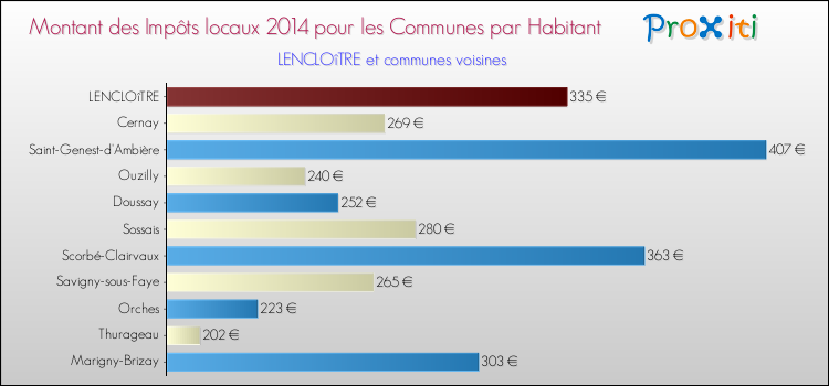 Montant des impôts locaux par Habitant pour LENCLOîTRE et les communes proches en 2014 Comparaison des impôts locaux par habitant pour LENCLOîTRE et les communes voisines en 2014
