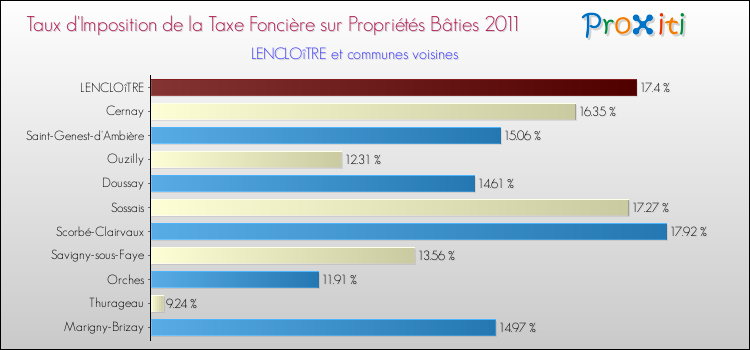 Taux d'imposition de la taxe foncière sur le bati 2011 pour LENCLOîTRE et les communes proches Comparaison des taux d'imposition de la taxe foncière sur le bati 2011 pour LENCLOîTRE et les communes voisines