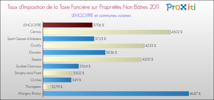 Taux d'imposition de la taxe foncière sur les immeubles et terrains non batis 2011 pour LENCLOîTRE et les communes proches Comparaison des taux d'imposition de la taxe foncière sur les immeubles et terrains non batis 2011 pour LENCLOîTRE et les communes voisines