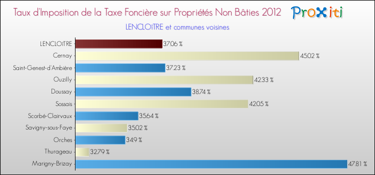 Taux d'imposition de la taxe foncière sur les immeubles et terrains non batis 2012 pour LENCLOîTRE et les communes proches Comparaison des taux d'imposition de la taxe foncière sur les immeubles et terrains non batis 2012 pour LENCLOîTRE et les communes voisines