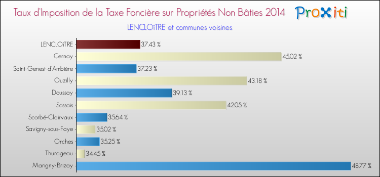 Taux d'imposition de la taxe foncière sur les immeubles et terrains non batis 2014 pour LENCLOîTRE et les communes proches Comparaison des taux d'imposition de la taxe foncière sur les immeubles et terrains non batis 2014 pour LENCLOîTRE et les communes voisines