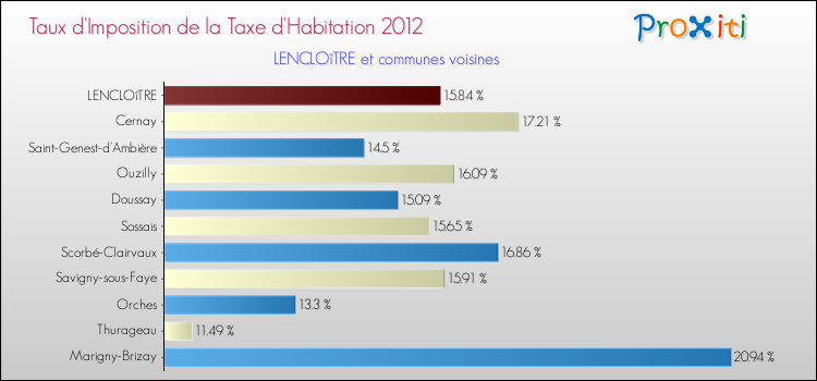 Taux d'imposition de la taxe d'habitation 2012 pour LENCLOîTRE et les communes proches Comparaison des taux d'imposition de la taxe d'habitation 2012 pour LENCLOîTRE et les communes voisines