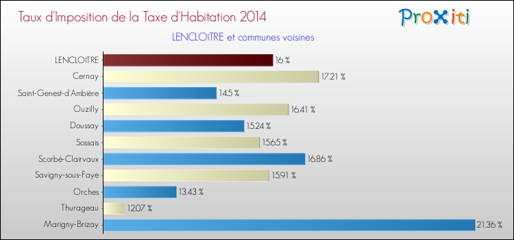 Taux d'imposition de la taxe d'habitation 2014 pour LENCLOîTRE et les communes proches Comparaison des taux d'imposition de la taxe d'habitation 2014 pour LENCLOîTRE et les communes voisines