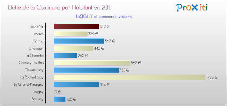 Dette par habitant de la commune en 2011 pour LéSIGNY et les communes proches Comparaison de la dette par habitant de la commune en 2011 pour LéSIGNY et les communes voisines