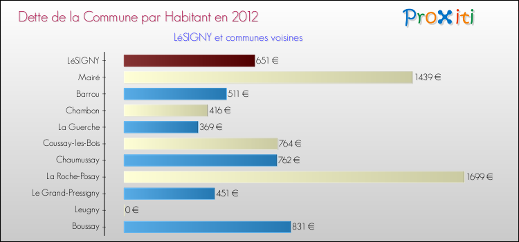 Dette par habitant de la commune en 2012 pour LéSIGNY et les communes proches Comparaison de la dette par habitant de la commune en 2012 pour LéSIGNY et les communes voisines