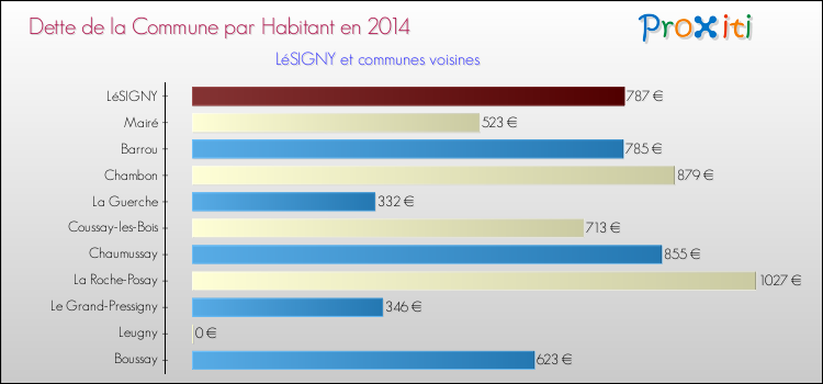 Dette par habitant de la commune en 2014 pour LéSIGNY et les communes proches Comparaison de la dette par habitant de la commune en 2014 pour LéSIGNY et les communes voisines