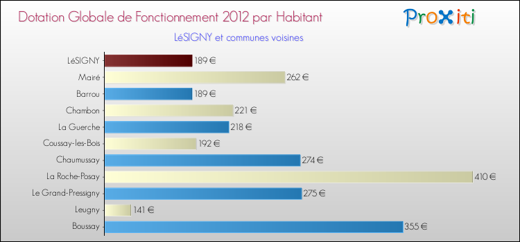 Montant des dotations globales de fonctionnement DGF par Habitant pour LéSIGNY et les communes proches Comparaison des des dotations globales de fonctionnement DGF par habitant pour LéSIGNY et les communes voisines