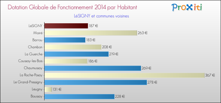 Montant des dotations globales de fonctionnement DGF par Habitant pour LéSIGNY et les communes proches en 2014. Comparaison des des dotations globales de fonctionnement DGF par habitant pour LéSIGNY et les communes voisines en 2014.