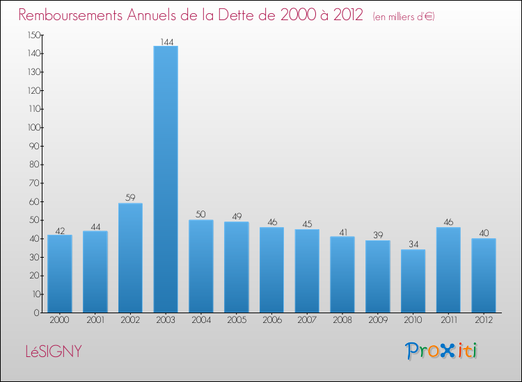Evolution de l'annuité de la dette pour la commune de LéSIGNY de 2000 à 2012 Annuités de la dette pour LéSIGNY de 2000 à 2012