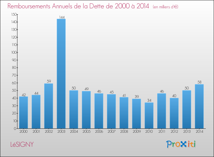 Evolution de l'annuité de la dette pour la commune de LéSIGNY de 2000 à 2014 Annuités de la dette pour LéSIGNY de 2000 à 2014