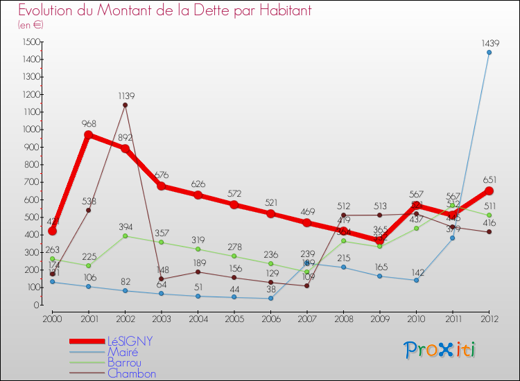 Evolution de la dette par habitant pour la commune de LéSIGNY et les communes proches de 2000 à 2012 Comparaison de la dette par habitant pour LéSIGNY et les communes voisines de 2000 à 2012
