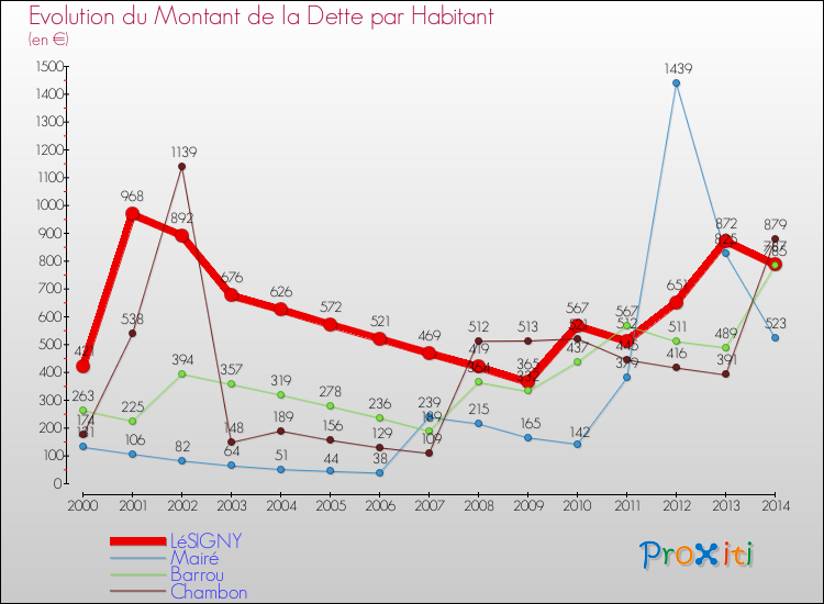Evolution de la dette par habitant pour la commune de LéSIGNY et les communes proches de 2000 à 2014 Comparaison de la dette par habitant pour LéSIGNY et les communes voisines de 2000 à 2014