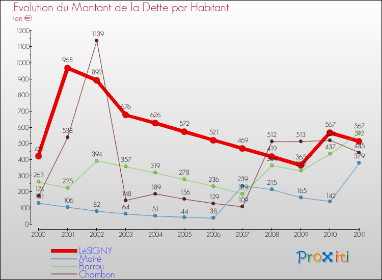 Evolution de la dette par habitant pour la commune de LéSIGNY et les communes proches Comparaison de la dette par habitant pour LéSIGNY et les communes voisines