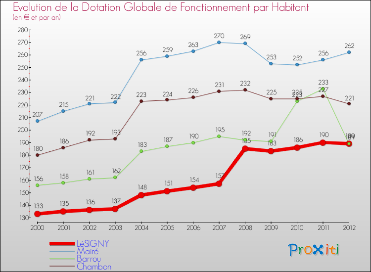 Evolution et montant de la dotation globale de fonctionnement par Habitant pour LéSIGNY et les communes proches Comparaison des dotations globales de fonctionnement par habitant pour LéSIGNY et les communes voisines