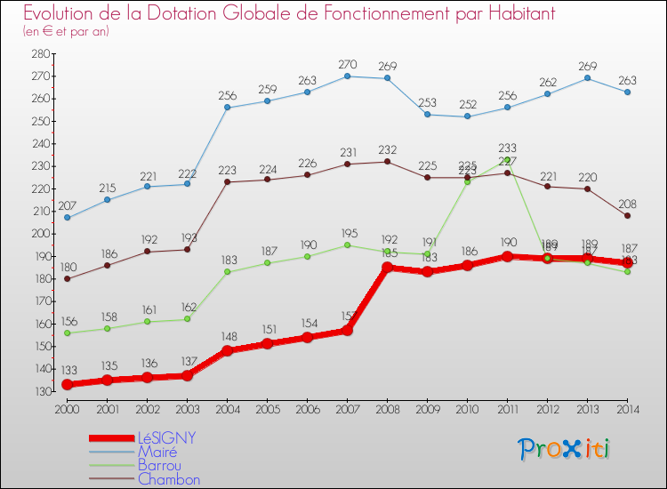 Evolution et montant de la dotation globale de fonctionnement par Habitant pour LéSIGNY et les communes proches de 2000 à 2014. Comparaison des dotations globales de fonctionnement par habitant pour LéSIGNY et les communes voisines de 2000 à 2014.