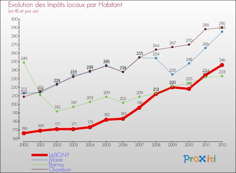 Evolution et montant des impôts locaux par Habitant pour LéSIGNY et les communes proches Comparaison des impôts locaux par habitant pour LéSIGNY et les communes voisines