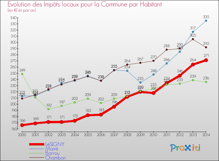Evolution et montant des impôts locaux par Habitant pour LéSIGNY et les communes proches de 2000 à 2014 Comparaison des impôts locaux par habitant pour LéSIGNY et les communes voisines de 2000 à 2014