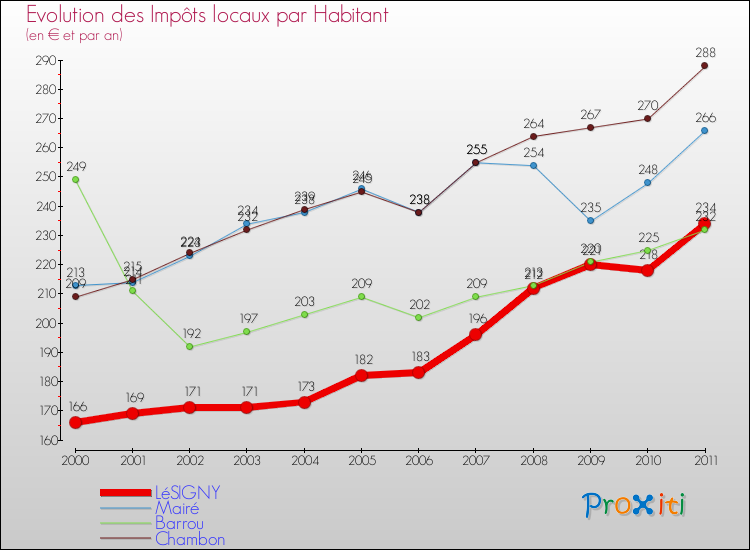 Evolution et montant des impôts locaux par Habitant pour LéSIGNY et les communes proches Comparaison des impôts locaux par habitant pour LéSIGNY et les communes voisines