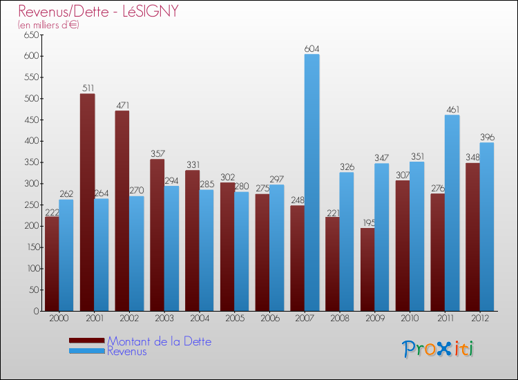 Evolution comparée de la dette et des revenus pour la commune de LéSIGNY de 2000 à 2012 Comparaison de la dette et des revenus pour LéSIGNY de 2000 à 2012