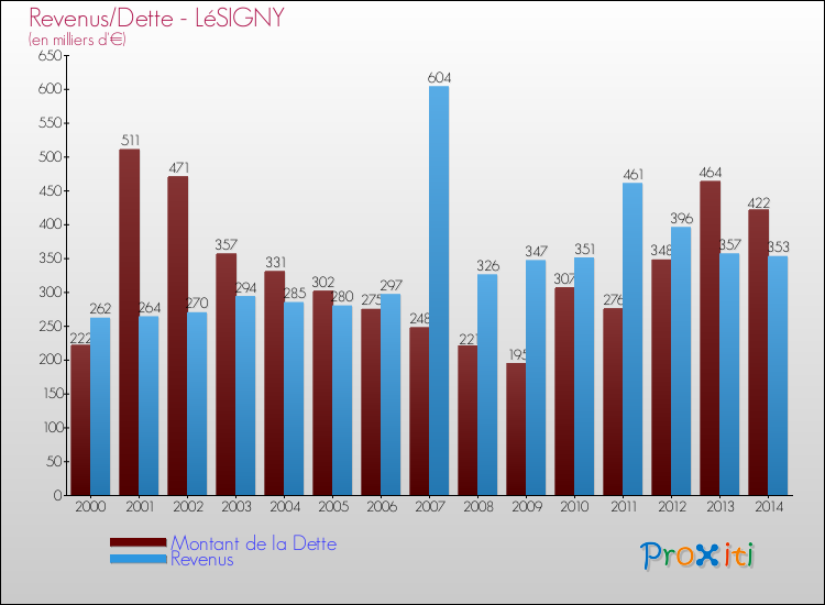 Evolution comparée de la dette et des revenus pour la commune de LéSIGNY de 2000 à 2014 Comparaison de la dette et des revenus pour LéSIGNY de 2000 à 2014