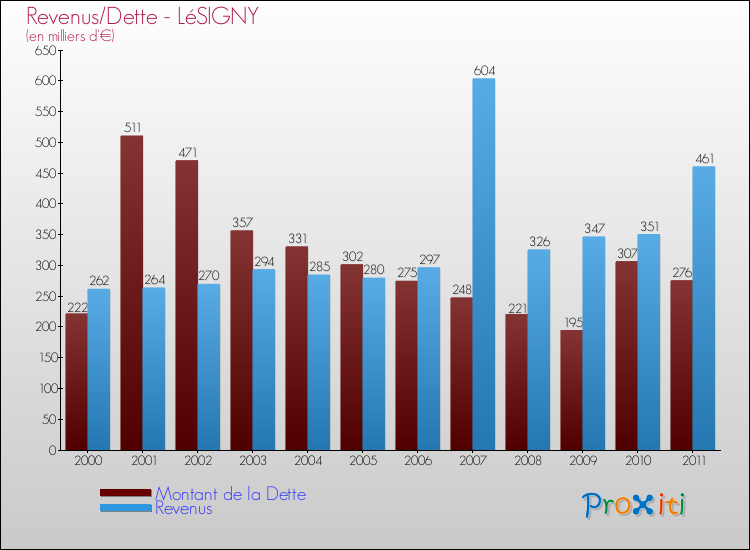 Evolution comparée de la dette et des revenus pour la commune de LéSIGNY de 2000 à 2011 Comparaison de la dette et des revenus pour LéSIGNY de 2000 à 2011