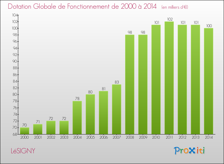 Evolution du montant de la Dotation Globale de Fonctionnement pour la commune de LéSIGNY de 2000 à 2014 Evolution du montant de la Dotation Globale de Fonctionnement pour LéSIGNY de 2000 à 2014