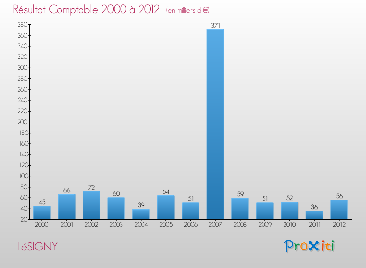 Evolution du résultat comptable pour la commune de LéSIGNY de 2000 à 2012 Evolution du résultat comptable pour LéSIGNY de 2000 à 2012