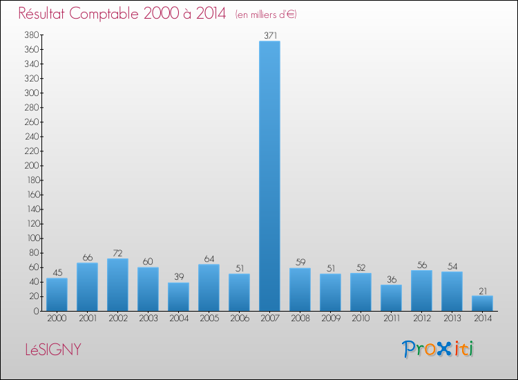 Evolution du résultat comptable pour la commune de LéSIGNY de 2000 à 2014 Evolution du résultat comptable pour LéSIGNY de 2000 à 2014