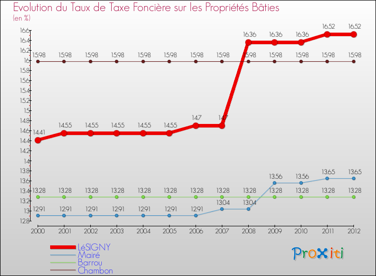 Evolution du taux de la taxe foncière sur le bati pour LéSIGNY et les communes proches de 2000 à 2012 Comparaison des taux de taxe foncière sur le bati pour LéSIGNY et les communes voisines de 2000 à 2012
