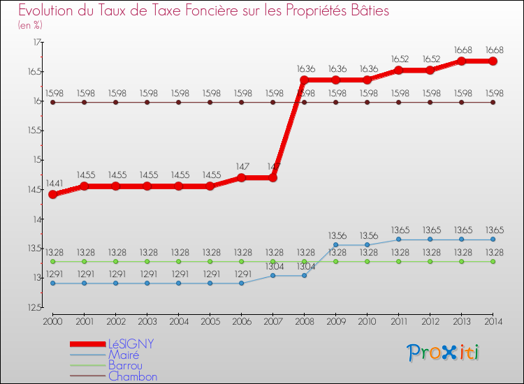Evolution du taux de la taxe foncière sur le bati pour LéSIGNY et les communes proches de 2000 à 2014 Comparaison des taux de taxe foncière sur le bati pour LéSIGNY et les communes voisines de 2000 à 2014