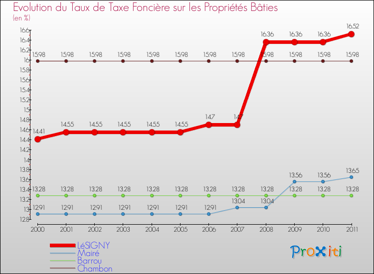 Evolution du taux de la taxe foncière sur le bati pour LéSIGNY et les communes proches Comparaison des taux de taxe foncière sur le bati pour LéSIGNY et les communes voisines