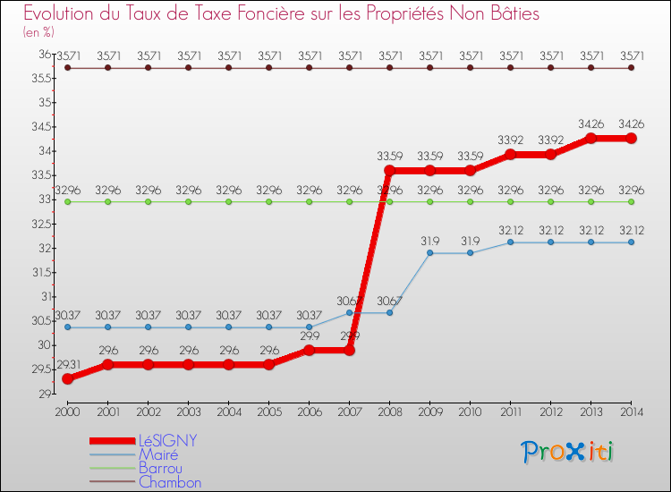Evolution du taux de la taxe foncière sur les immeubles et terrains non batis pour LéSIGNY et les communes proches de 2000 à 2014 Comparaison des taux de la taxe foncière sur les immeubles et terrains non batis pour LéSIGNY et les communes voisines de 2000 à 2014